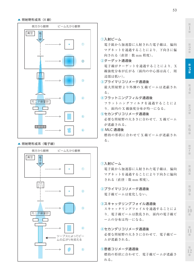 放射線治療基礎知識図解ノート
